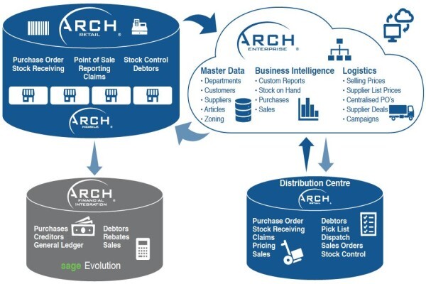 Arch Retail Management Software