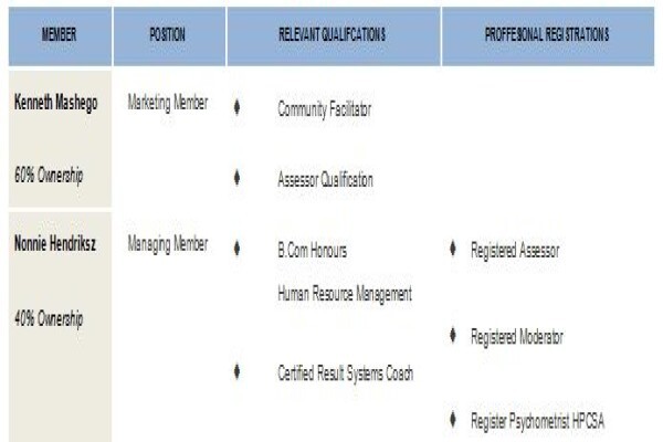 Ledon Human Resources