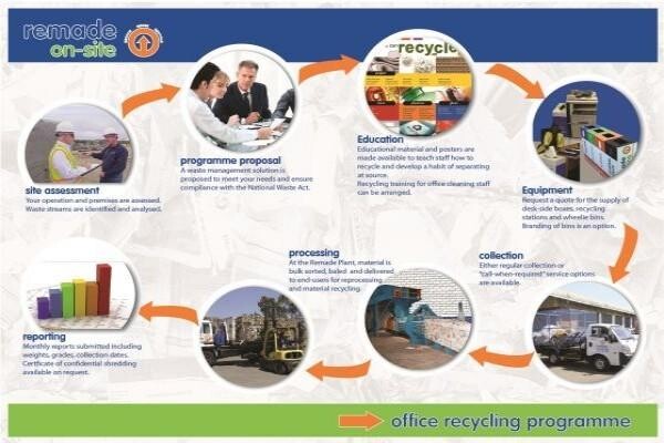 Remade Recycling