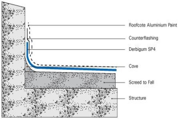 Waterproofing Centre