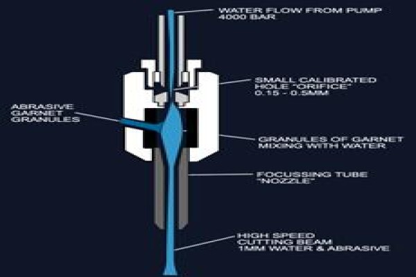 Waterjet Technology