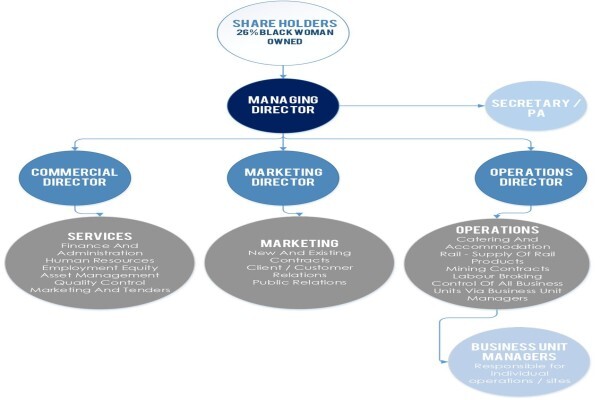 Circle Group Of Companies