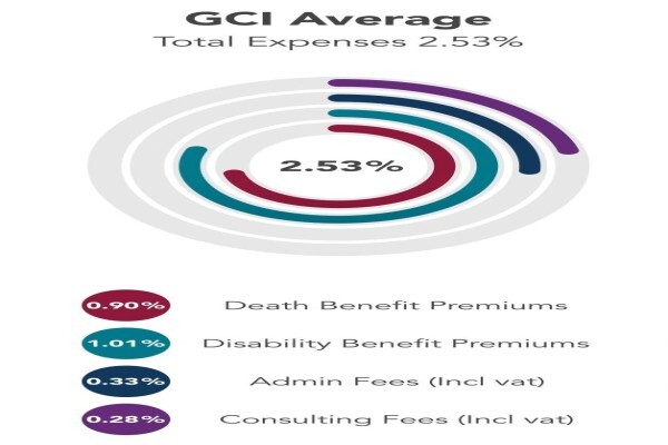 Gci