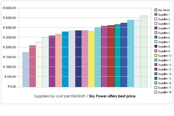 Sky Power