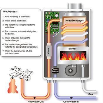 Gas Water Heaters