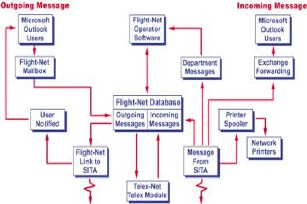 Network Telex