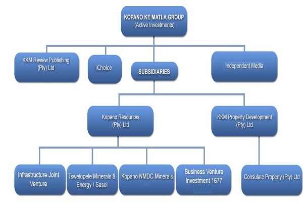 Kopano Ke Matla Investment Company