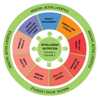 Lifestyle Wellness Group Polokwane