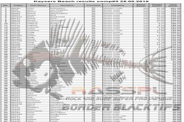Rock And Surf Super Pro League