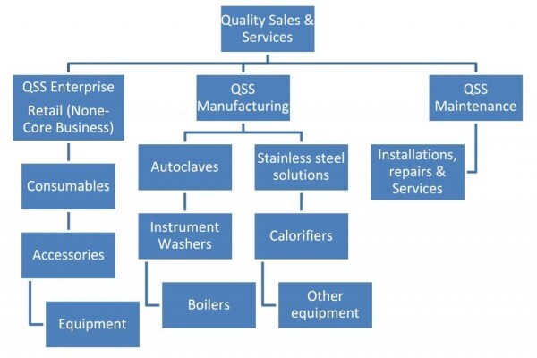 Quality Sales And Services