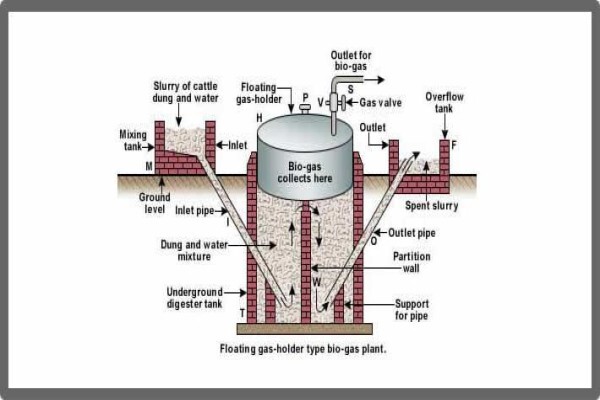 Biogas