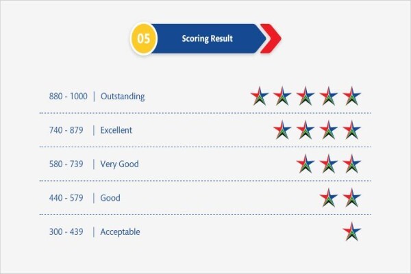 Tourism Grading Council Of South Africa