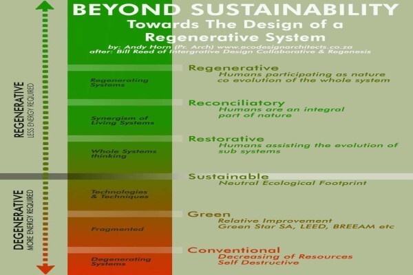 Eco Design Architects