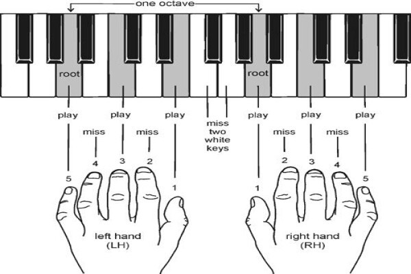 Piano And Guitar Lessons