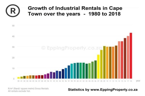 Epping Property