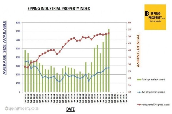 Epping Industrial Property