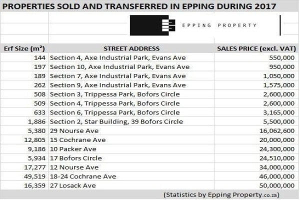 Epping Industrial Property