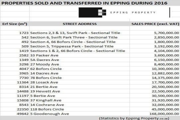 Epping Industrial Property