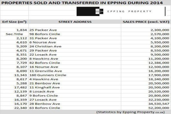 Epping Industrial Property