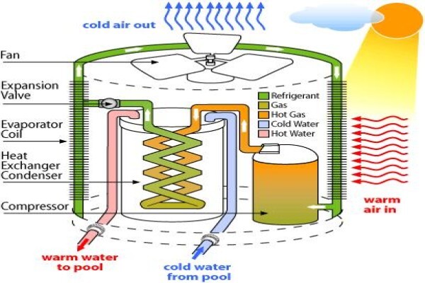 Hi Temp Solar Heating