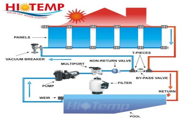Hi Temp Solar Heating