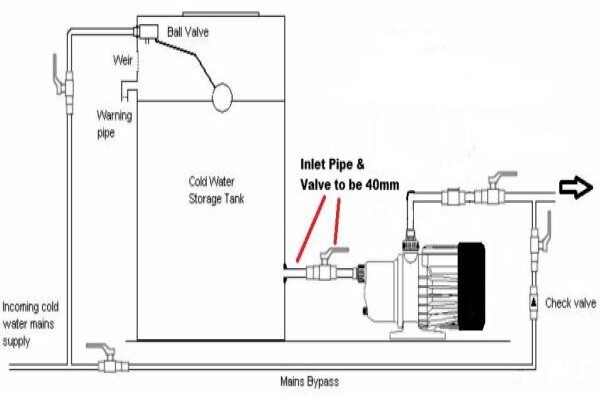 Water Booster Pumps