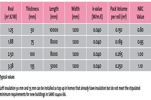 Roof Insulation