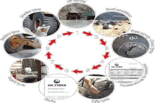 Hd Tyres