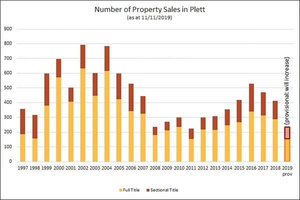 South African Property Valuations