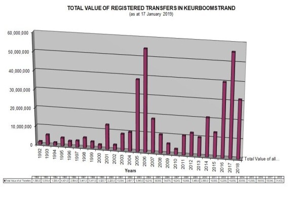 South African Property Valuations