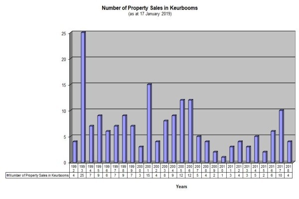 South African Property Valuations
