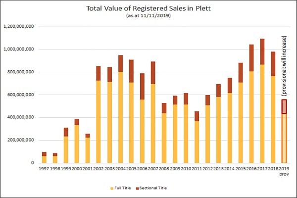 South African Property Valuations