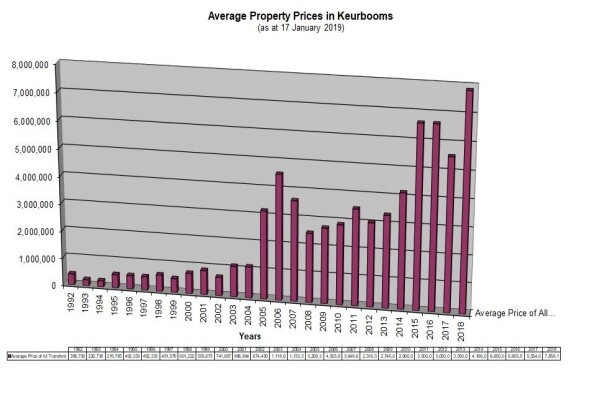 South African Property Valuations
