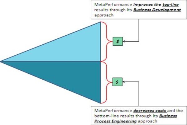 Metaperformance