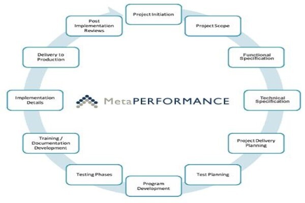 Metaperformance