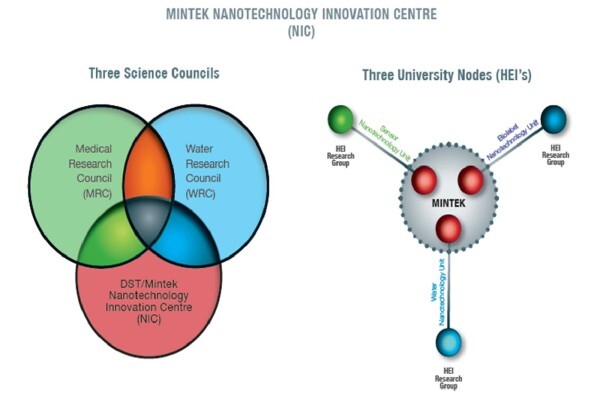 Nanotechnology Innovation Centre