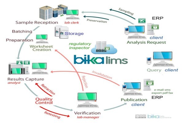 Bika Lab S