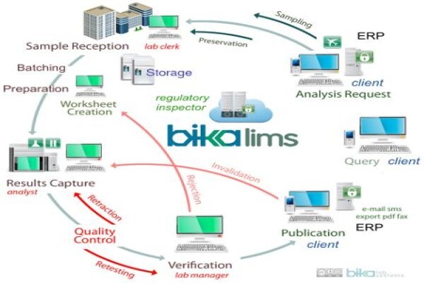 Bika Lab S