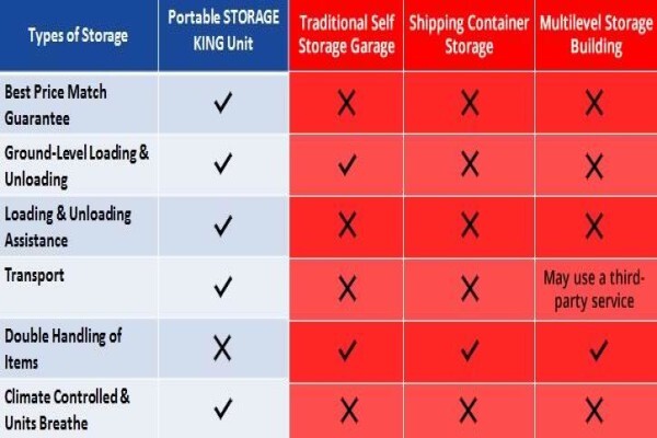 Storage King Sa