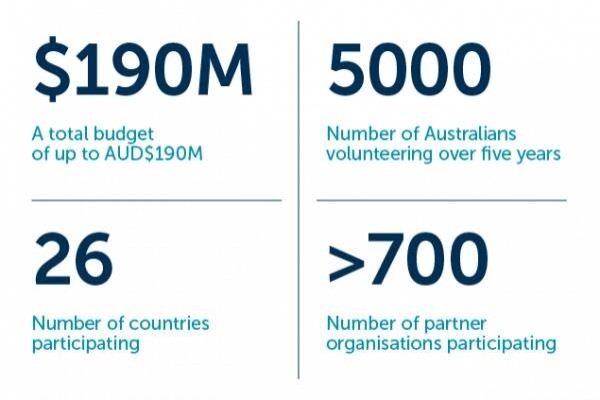 Australian Volunteers International