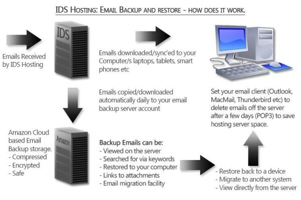 Ids Hosting