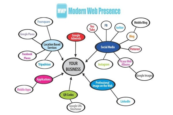 Modern Web Presence