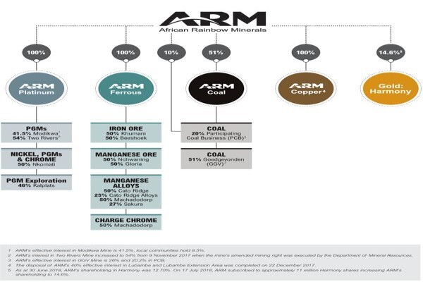 Arm