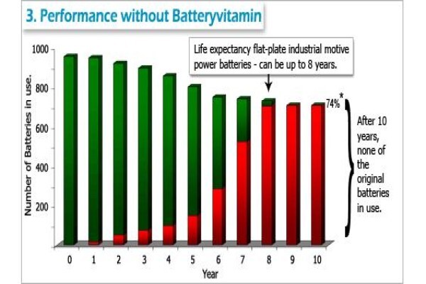 Batteryvitamin