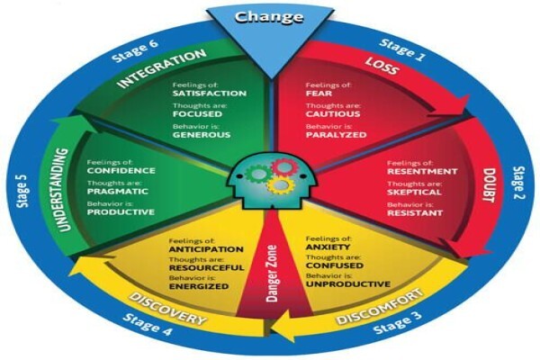 Changecycle