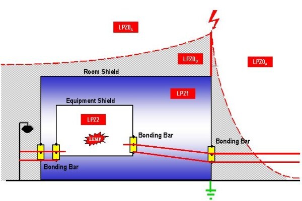 Advanced Lightning Protection