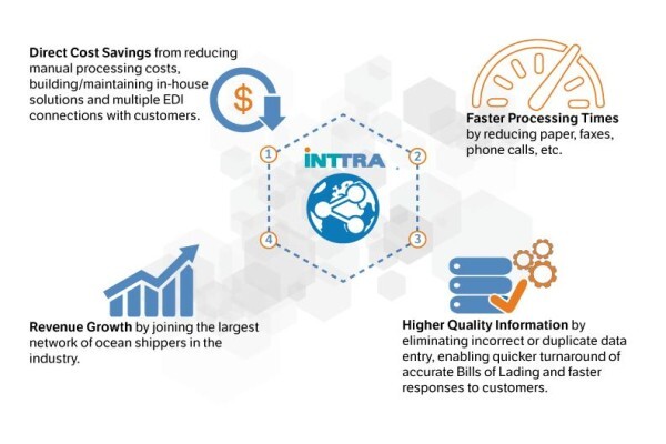 Inttra