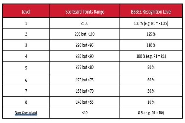 Izikhulu Bee Ratings