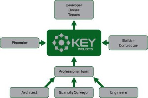 Key Projects