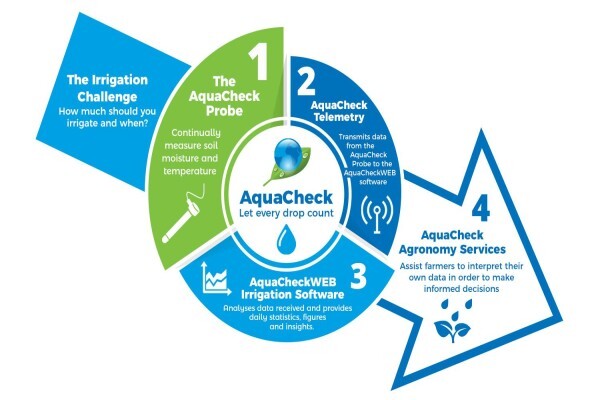 Aquacheck